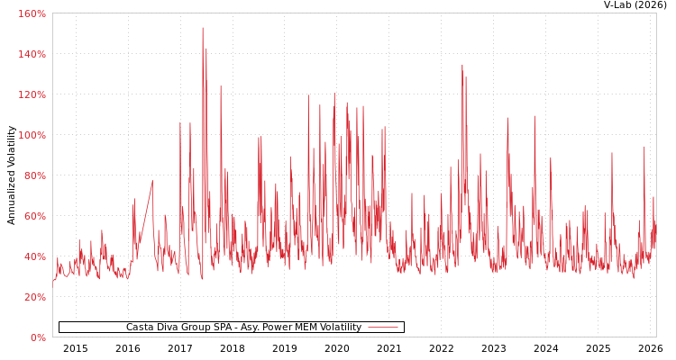 graph of Casta Diva Group SPA APMEM