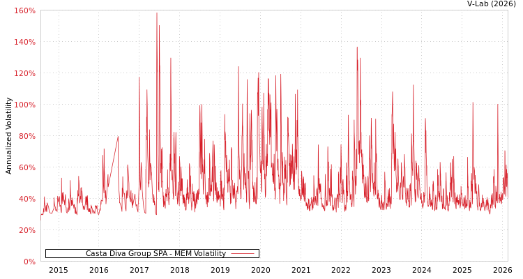 graph of Casta Diva Group SPA MEM