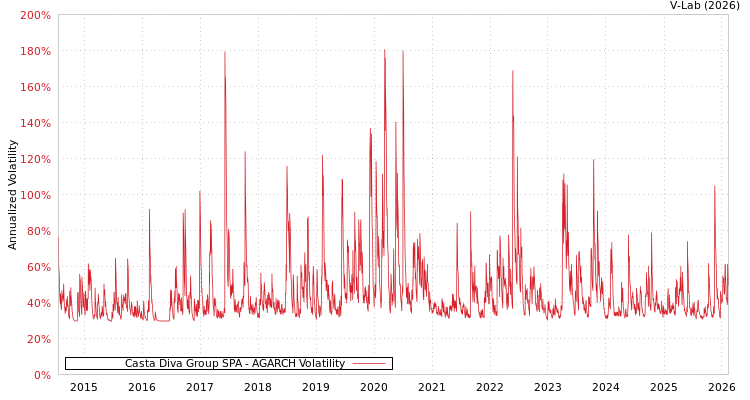 graph of Casta Diva Group SPA AGARCH