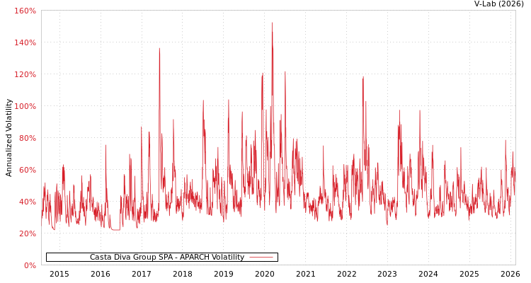 graph of Casta Diva Group SPA APARCH