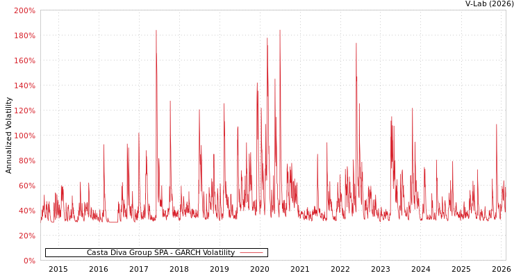 graph of Casta Diva Group SPA GARCH