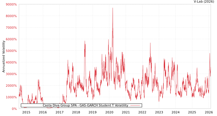 graph of Casta Diva Group SPA GAS-GARCH-T