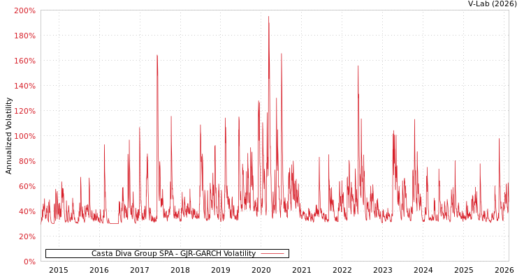 graph of Casta Diva Group SPA GJR-GARCH