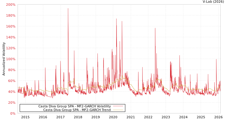graph of Casta Diva Group SPA MF2-GARCH