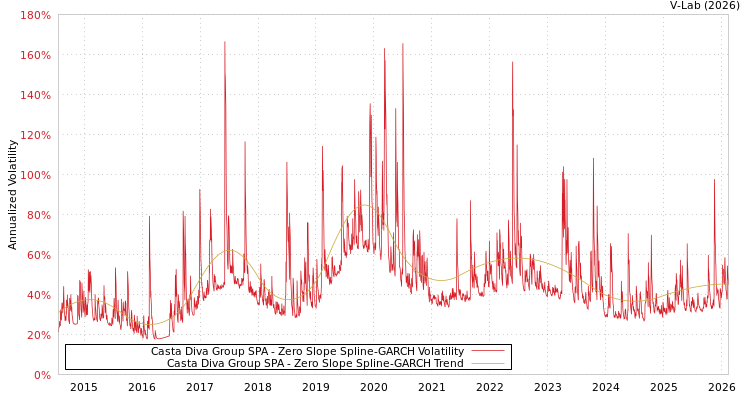 graph of Casta Diva Group SPA S0GARCH