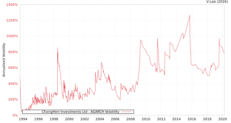 graph of ChongHerr Investments Ltd AGARCH