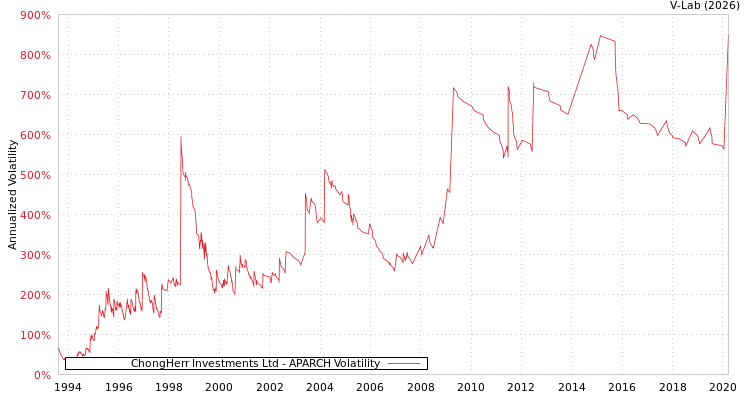 graph of ChongHerr Investments Ltd APARCH