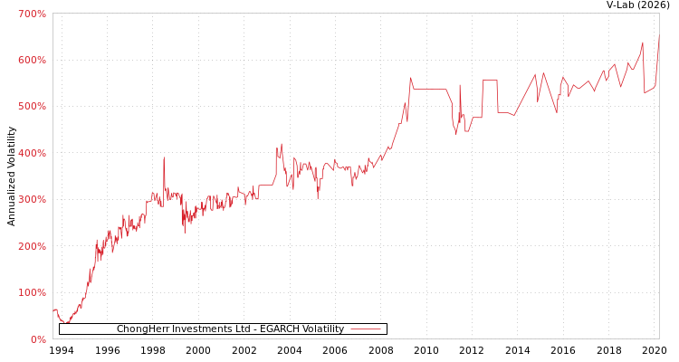 graph of ChongHerr Investments Ltd EGARCH