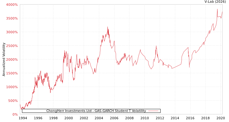 graph of ChongHerr Investments Ltd GAS-GARCH-T