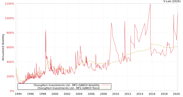 graph of ChongHerr Investments Ltd MF2-GARCH