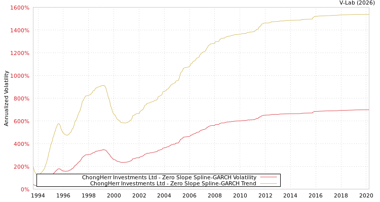 graph of ChongHerr Investments Ltd S0GARCH