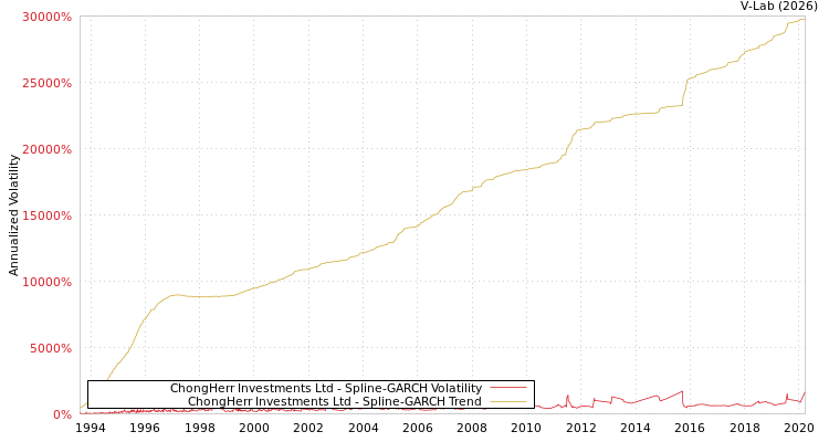 graph of ChongHerr Investments Ltd SGARCH