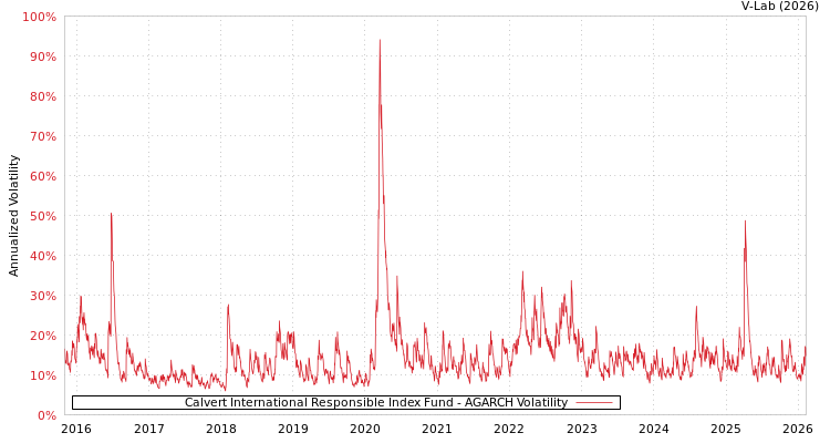 graph of Calvert International Responsible Index Fund AGARCH