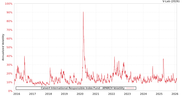 graph of Calvert International Responsible Index Fund APARCH