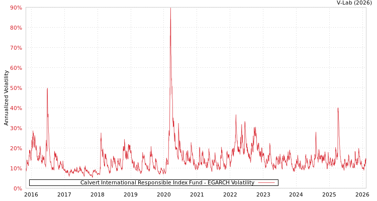 graph of Calvert International Responsible Index Fund EGARCH