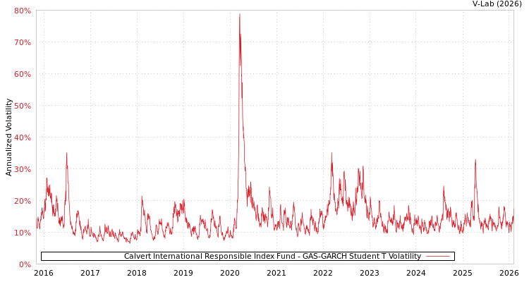 graph of Calvert International Responsible Index Fund GAS-GARCH-T