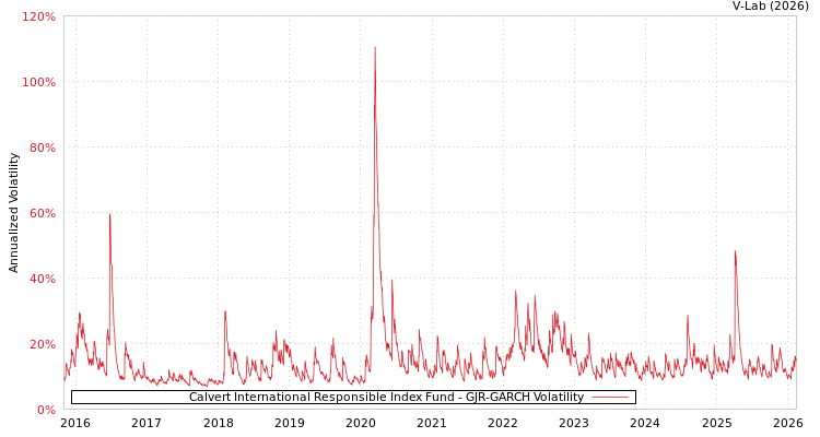 graph of Calvert International Responsible Index Fund GJR-GARCH
