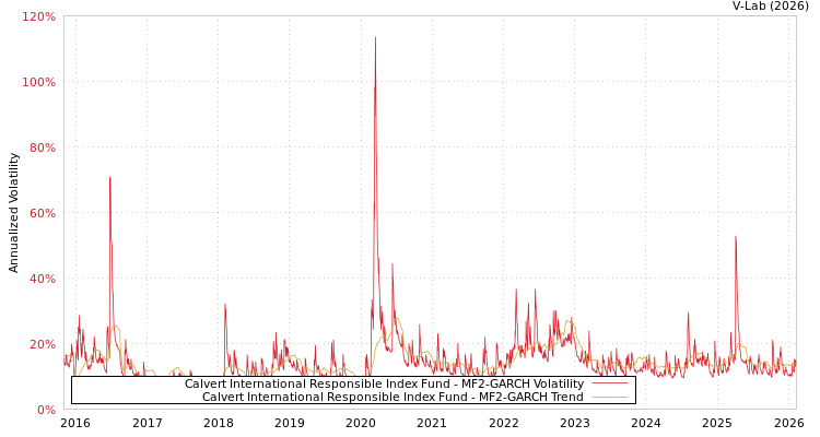 graph of Calvert International Responsible Index Fund MF2-GARCH