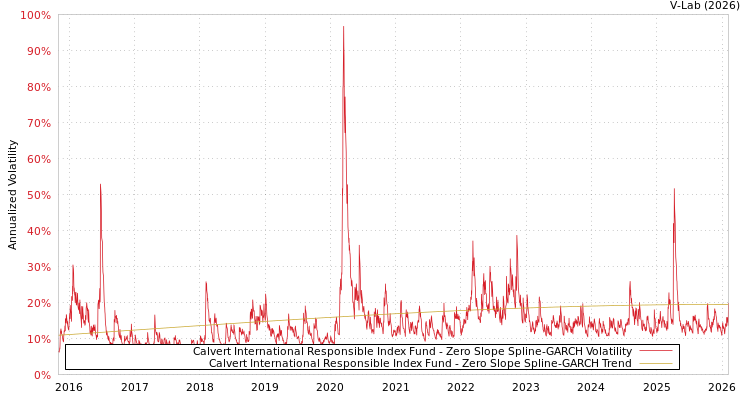 graph of Calvert International Responsible Index Fund S0GARCH