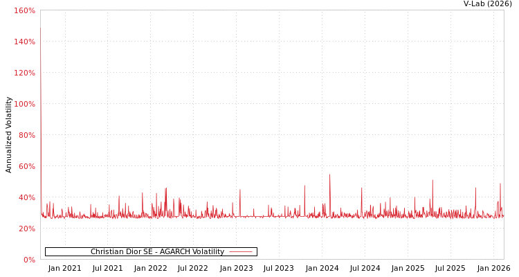 graph of Christian Dior SE AGARCH