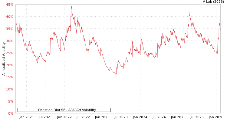 graph of Christian Dior SE APARCH