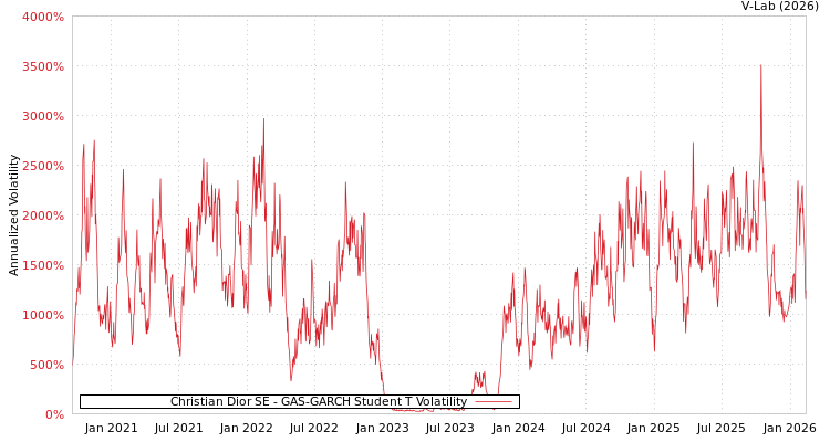 graph of Christian Dior SE GAS-GARCH-T