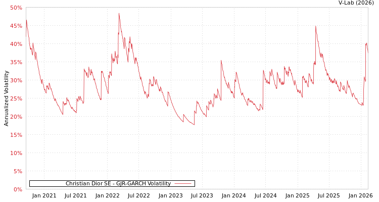graph of Christian Dior SE GJR-GARCH