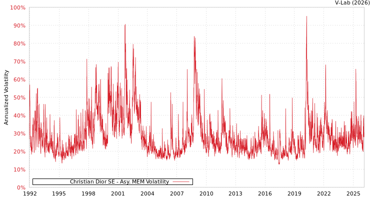 graph of Christian Dior SE AMEM
