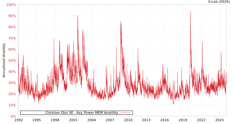 graph of Christian Dior SE APMEM