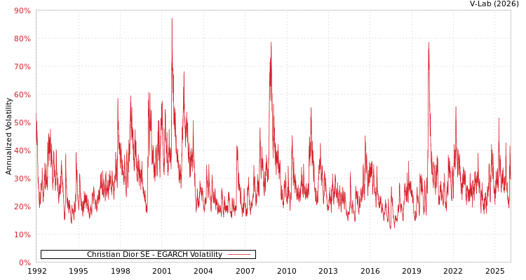 graph of Christian Dior SE EGARCH