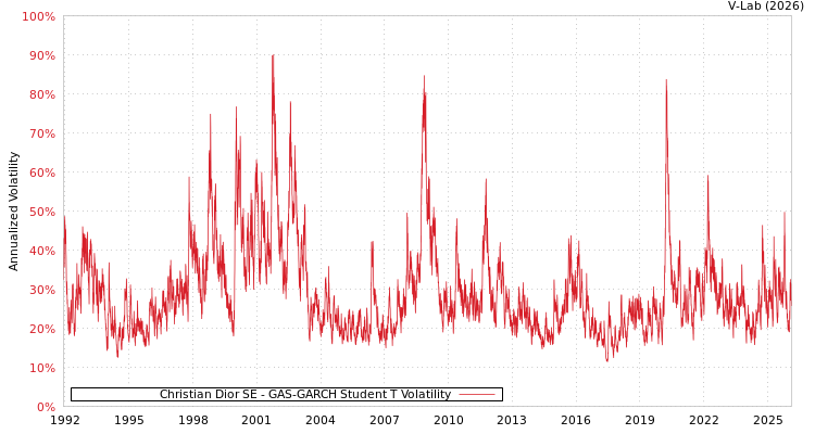 graph of Christian Dior SE GAS-GARCH-T