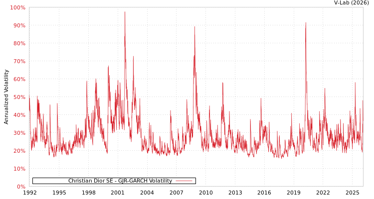 graph of Christian Dior SE GJR-GARCH