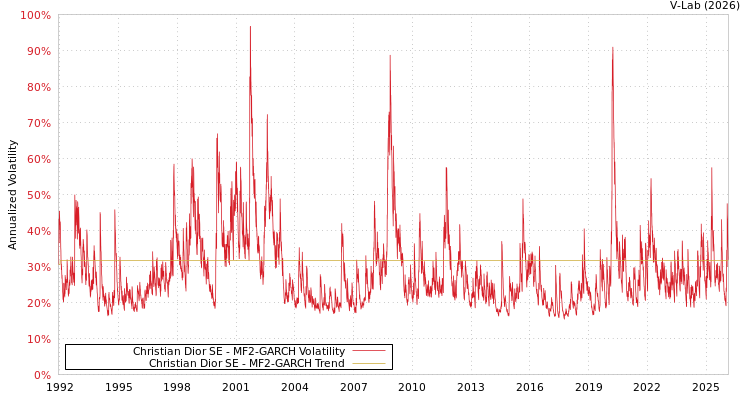 graph of Christian Dior SE MF2-GARCH