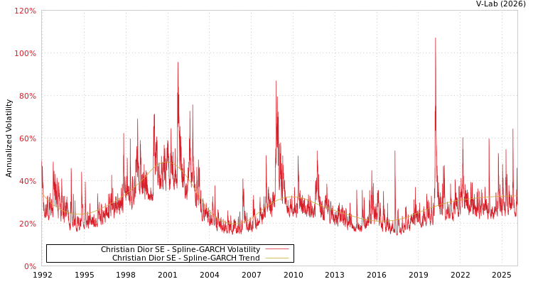 graph of Christian Dior SE SGARCH