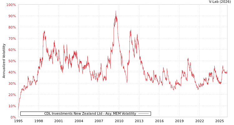 graph of CDL Investments New Zealand Ltd AMEM