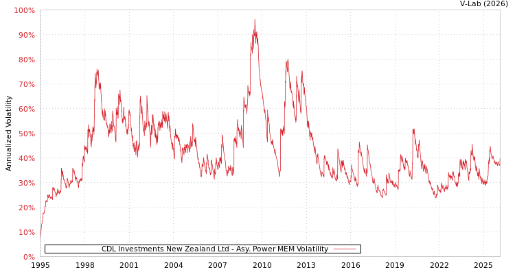 graph of CDL Investments New Zealand Ltd APMEM