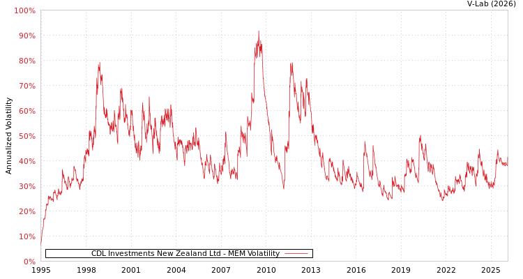 graph of CDL Investments New Zealand Ltd MEM