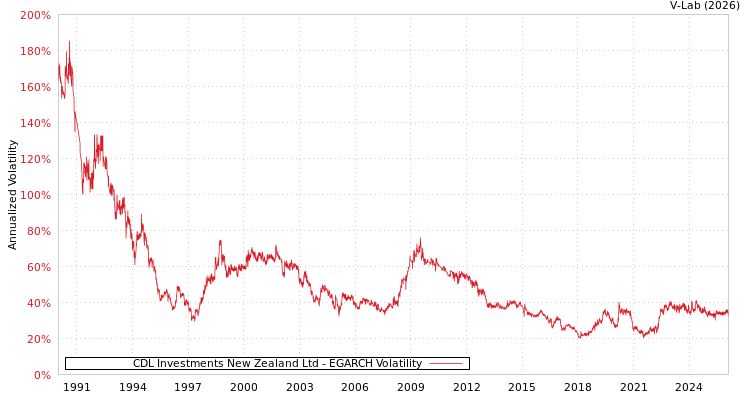graph of CDL Investments New Zealand Ltd EGARCH