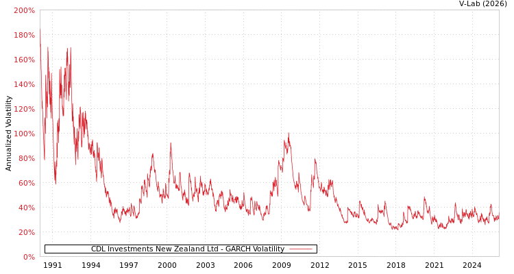graph of CDL Investments New Zealand Ltd GARCH
