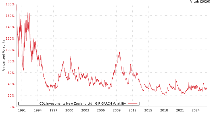 graph of CDL Investments New Zealand Ltd GJR-GARCH