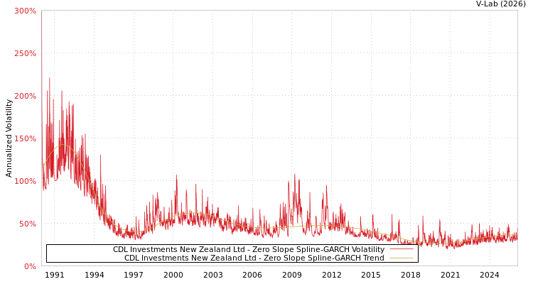 graph of CDL Investments New Zealand Ltd S0GARCH