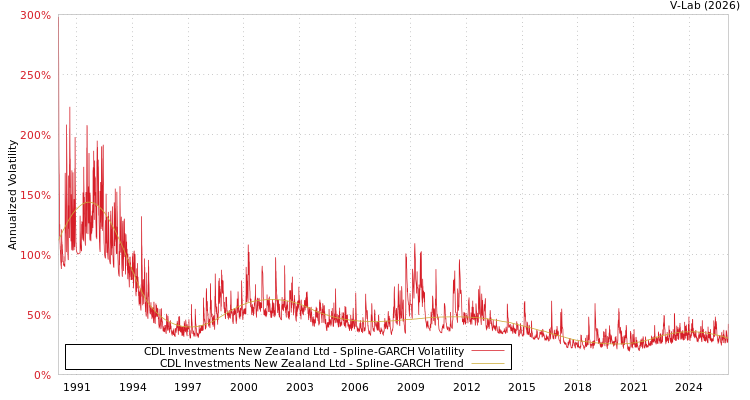 graph of CDL Investments New Zealand Ltd SGARCH