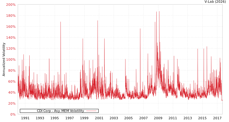 graph of CDI Corp AMEM