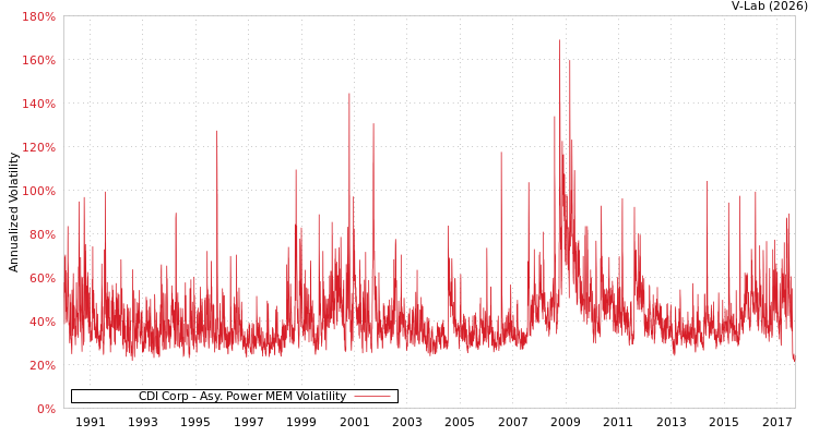 graph of CDI Corp APMEM