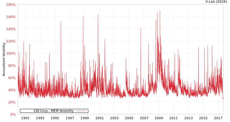 graph of CDI Corp MEM