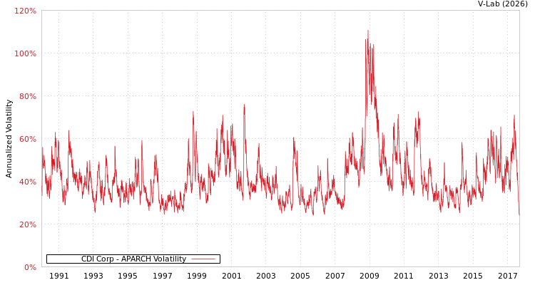 graph of CDI Corp APARCH