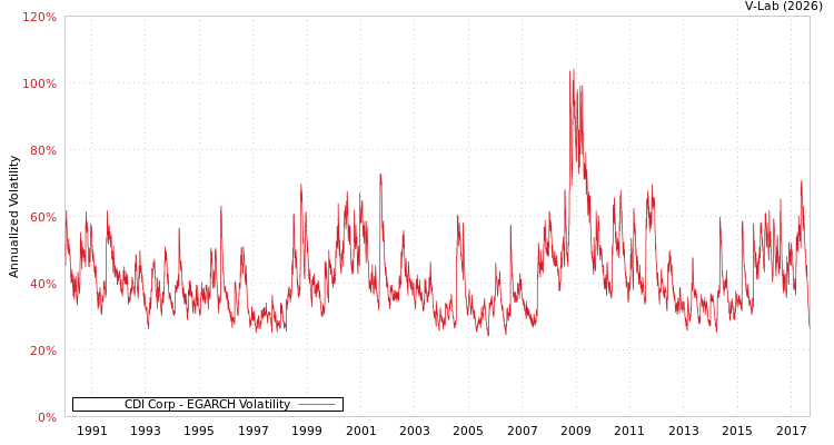 graph of CDI Corp EGARCH