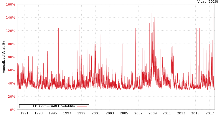 graph of CDI Corp GARCH