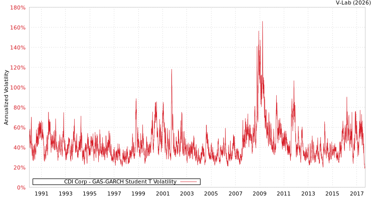 graph of CDI Corp GAS-GARCH-T