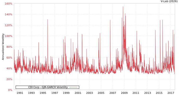 graph of CDI Corp GJR-GARCH